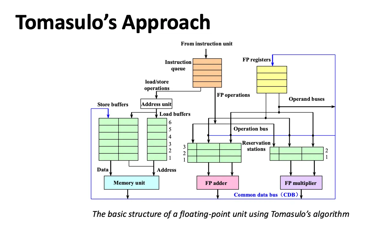 tumasulo-cpu-fig
